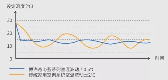 　　技術(shù)，浪漫的傳承 　　 　　意大利的風情浪漫除了人文之外，也體現(xiàn)在工匠精神的傳遞。工藝精良，細心研創(chuàng)。博洛奇沁藍系列均采用進口品牌高效全直流變頻壓縮機，結(jié)合EVI噴氣增焓技術(shù)，能效大大提升，相比普通多聯(lián)機能效比提升10%以上。 　　 　　在細節(jié)的把控上博洛奇對內(nèi)機做了緊湊化設(shè)計，就是為了給室內(nèi)裝潢騰出更多空間，以天花板內(nèi)置薄型風管機為例，縱深尺寸僅450mm、高度僅200mm，能夠于室內(nèi)裝修完美融合，大大節(jié)省了吊頂空間。畢竟在房價寸土寸金的現(xiàn)在，擁有更多可自由支配的空間最為寶貴。 　　 　　舒適，美味的呵護 　　 　　啤酒小龍蝦固然美味，但倘若在夏至時節(jié)開懷暢吃，則免不了大汗淋漓。這時候就能凸顯出博洛奇沁藍系列的重要性。它帶有溫度與壓力傳感器，能夠?qū)崟r監(jiān)測室內(nèi)溫度，根據(jù)預(yù)測負荷動態(tài)，配合電子膨脹閥進行無級容量準確調(diào)節(jié)。 　　 　　并且開機運行快速，能夠在極短時間內(nèi)達到預(yù)設(shè)溫度。相較普通空調(diào)忽冷忽熱的溫度變化，沁藍系列在溫度調(diào)節(jié)方面可以實現(xiàn)±0.5℃變化，出風均勻更貼心舒適。邊享受著舌尖上美味的碰撞，邊感受著沁藍系列帶來的清涼舒爽，這個夏天才算得真正完整。